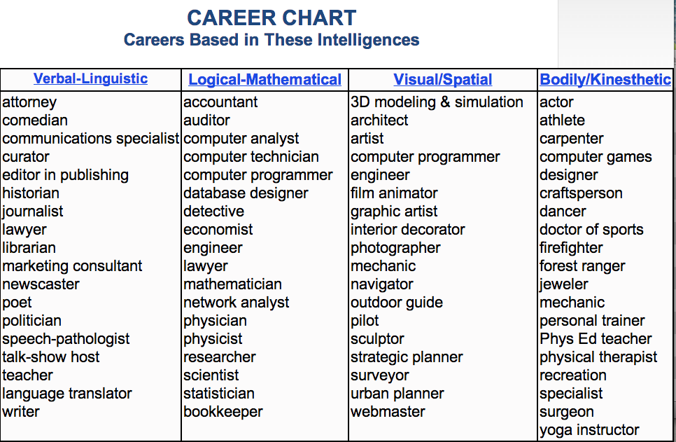 Howard Gardner Multiple Intelligences Chart